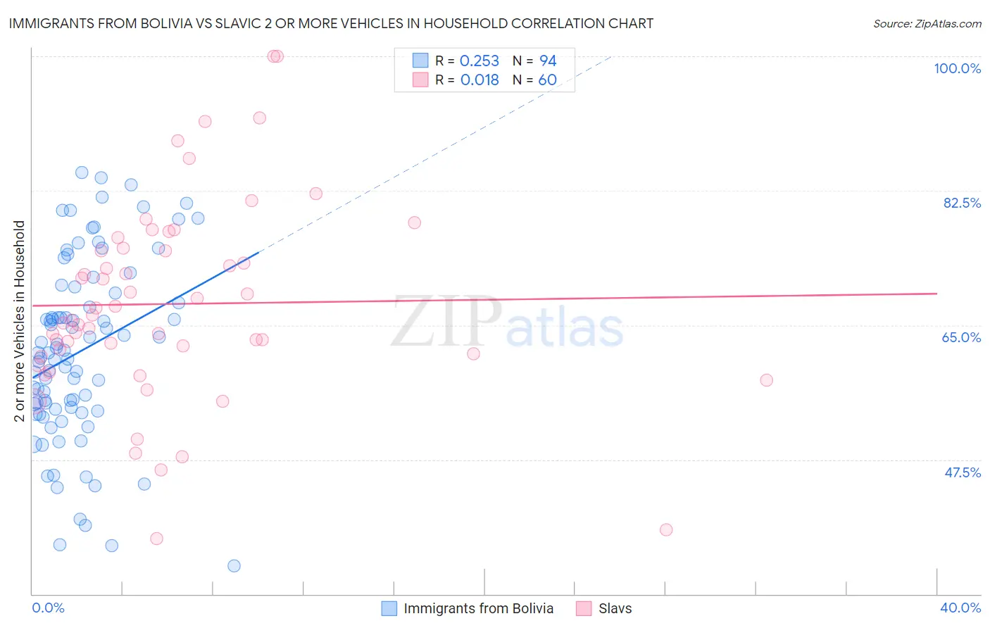 Immigrants from Bolivia vs Slavic 2 or more Vehicles in Household