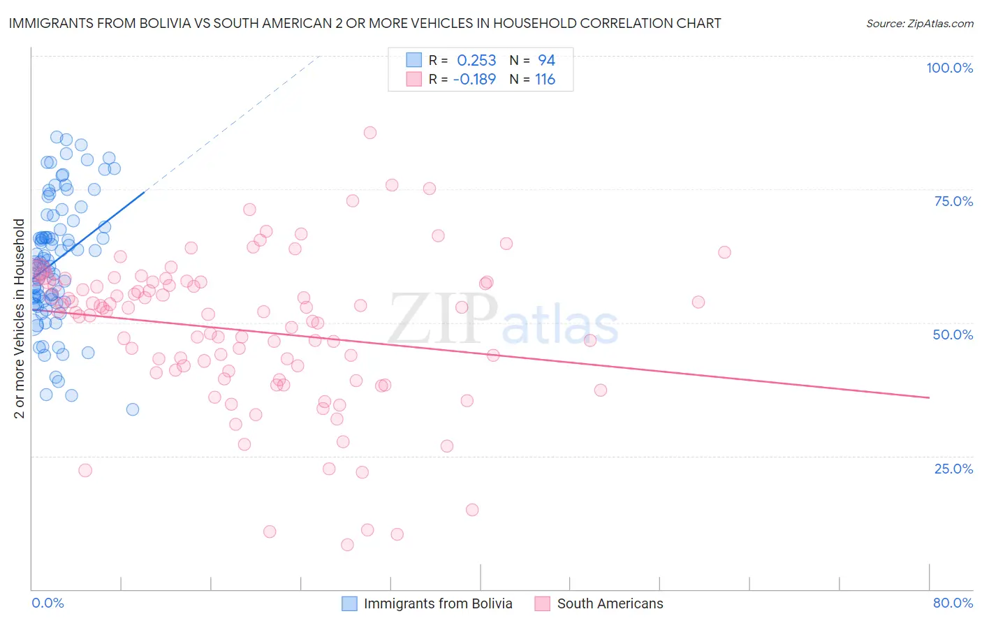Immigrants from Bolivia vs South American 2 or more Vehicles in Household