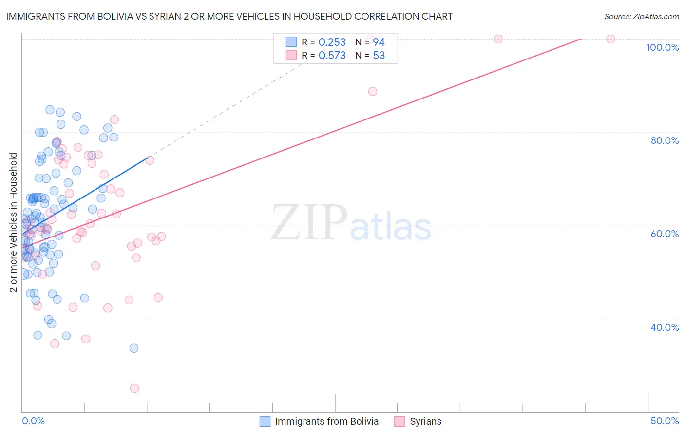 Immigrants from Bolivia vs Syrian 2 or more Vehicles in Household