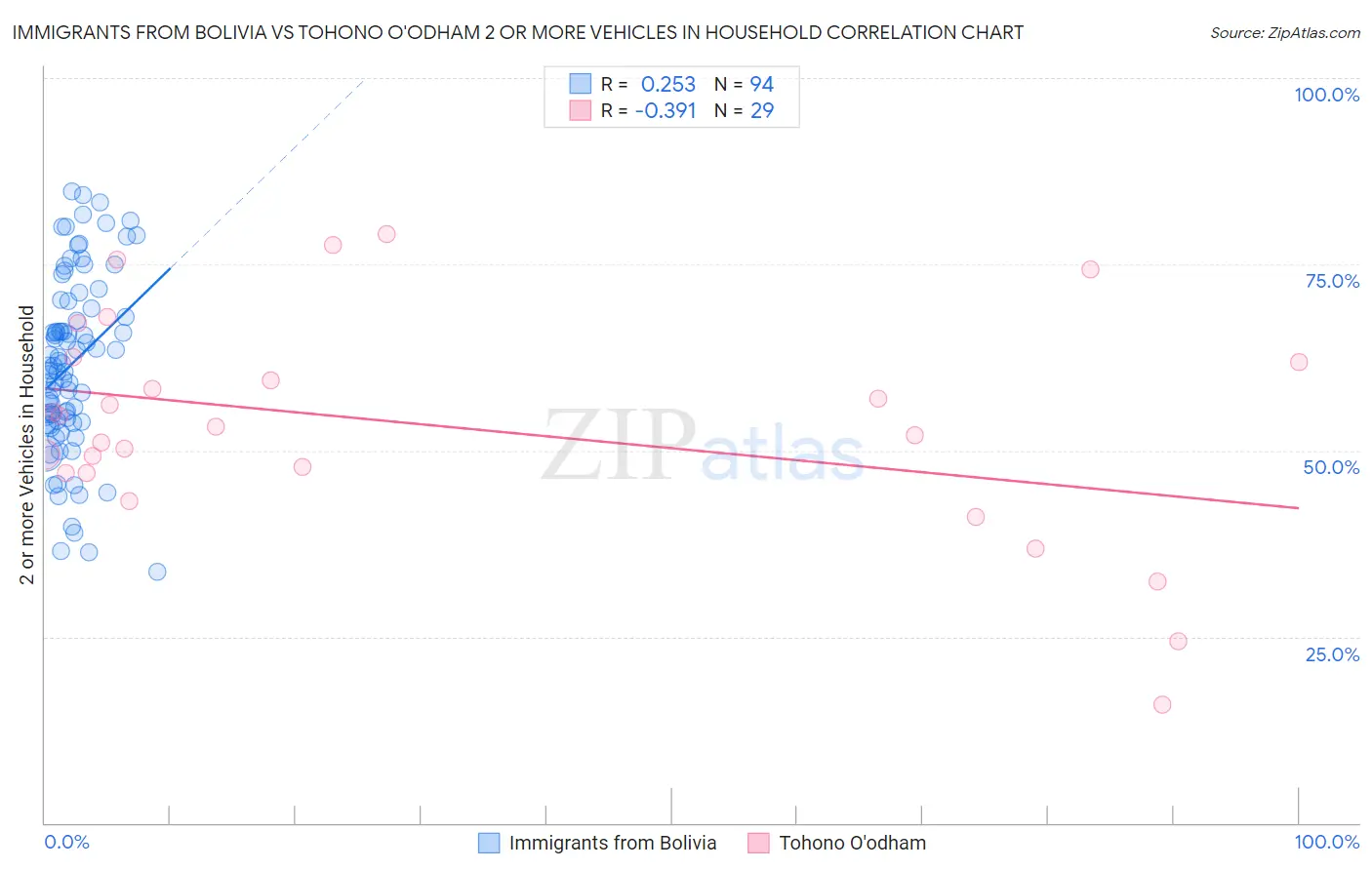 Immigrants from Bolivia vs Tohono O'odham 2 or more Vehicles in Household