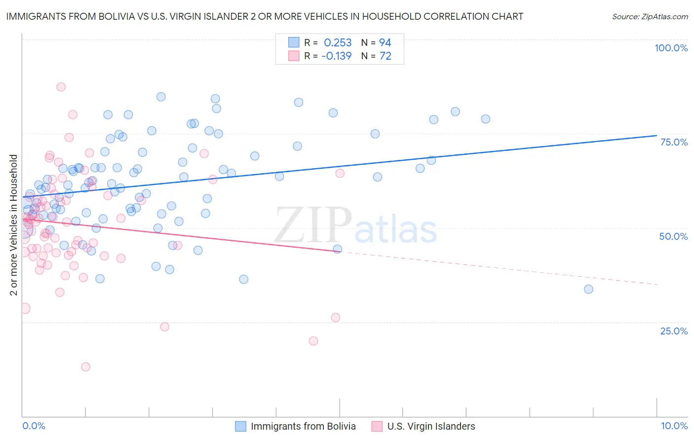 Immigrants from Bolivia vs U.S. Virgin Islander 2 or more Vehicles in Household