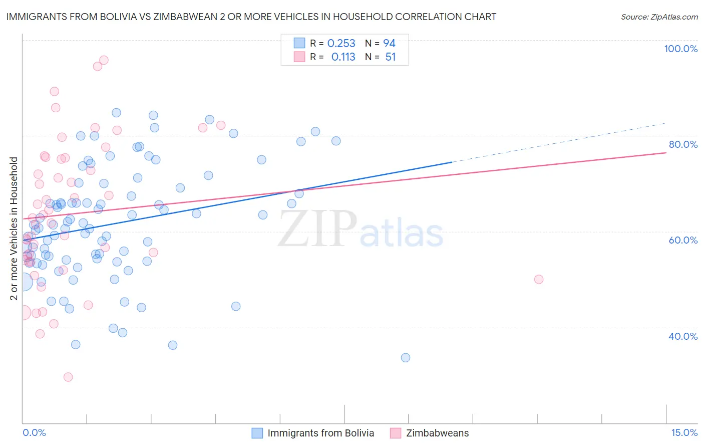 Immigrants from Bolivia vs Zimbabwean 2 or more Vehicles in Household