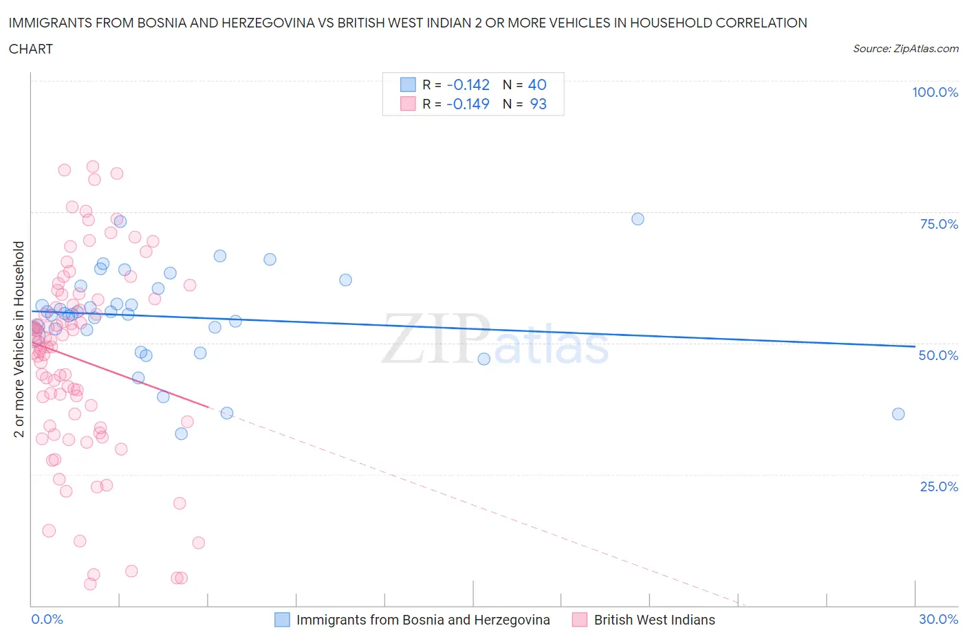 Immigrants from Bosnia and Herzegovina vs British West Indian 2 or more Vehicles in Household