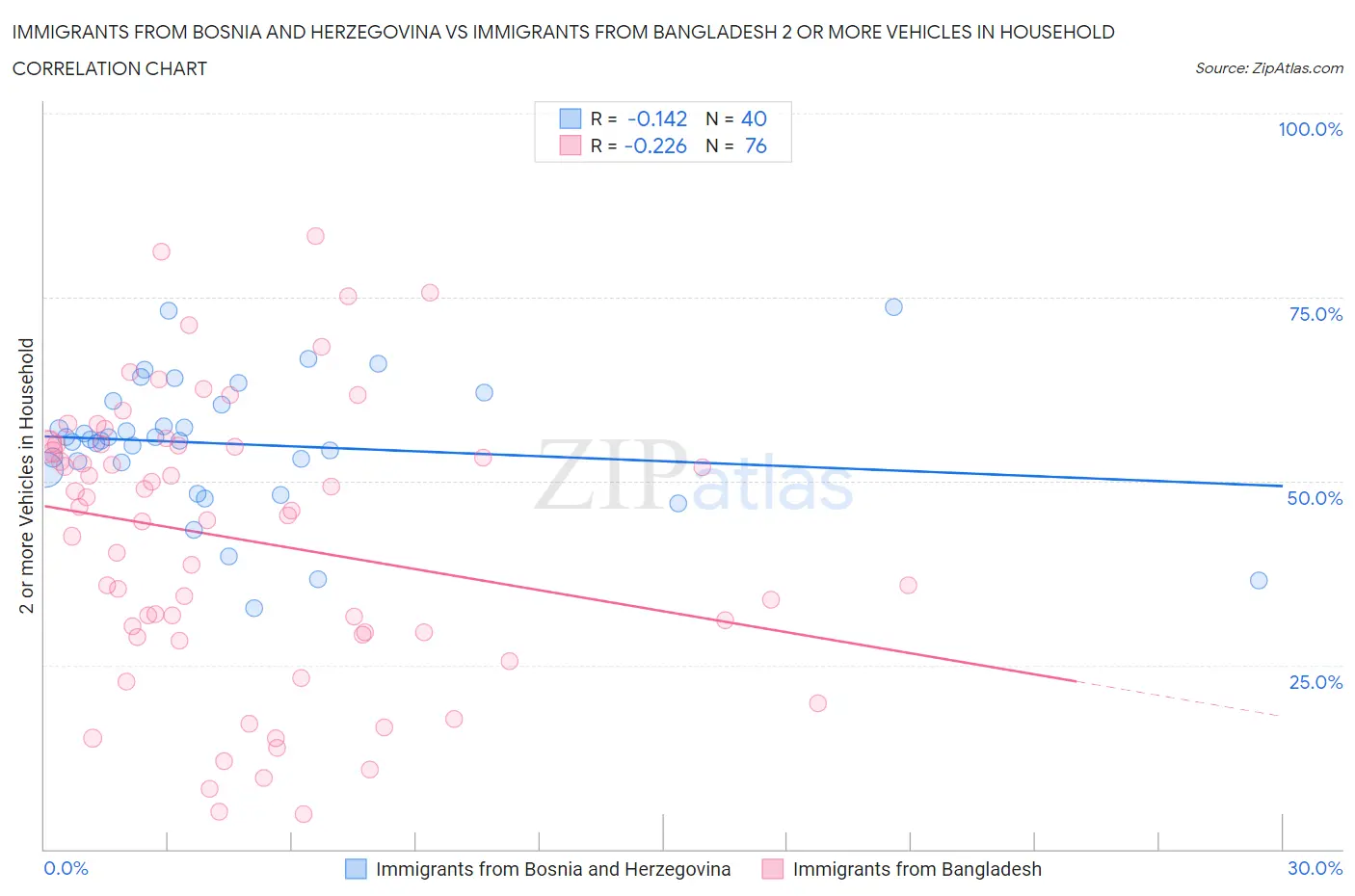 Immigrants from Bosnia and Herzegovina vs Immigrants from Bangladesh 2 or more Vehicles in Household