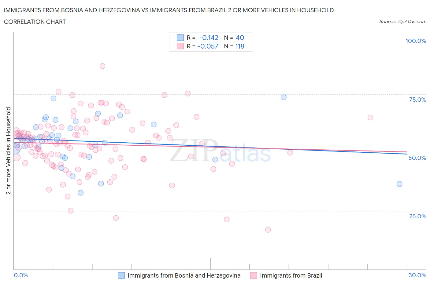 Immigrants from Bosnia and Herzegovina vs Immigrants from Brazil 2 or more Vehicles in Household