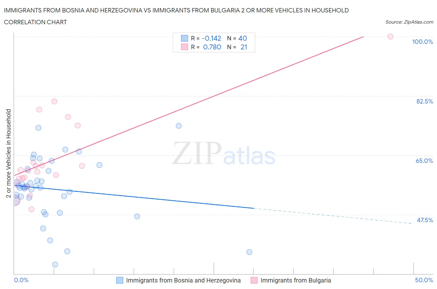 Immigrants from Bosnia and Herzegovina vs Immigrants from Bulgaria 2 or more Vehicles in Household