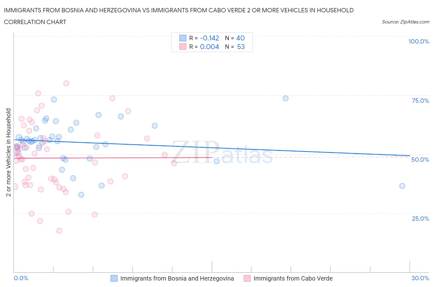 Immigrants from Bosnia and Herzegovina vs Immigrants from Cabo Verde 2 or more Vehicles in Household