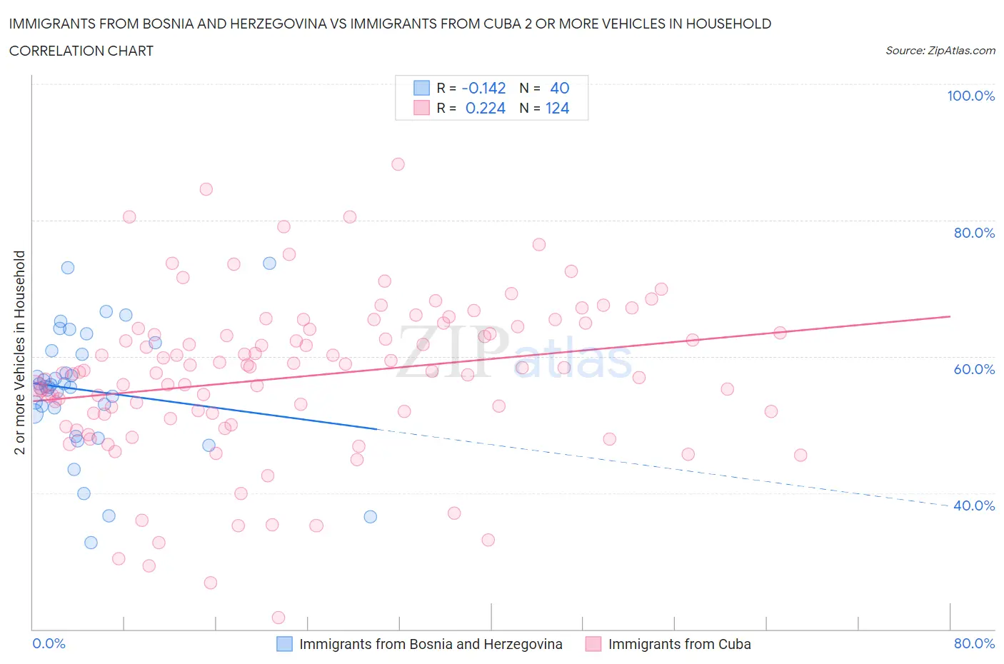 Immigrants from Bosnia and Herzegovina vs Immigrants from Cuba 2 or more Vehicles in Household