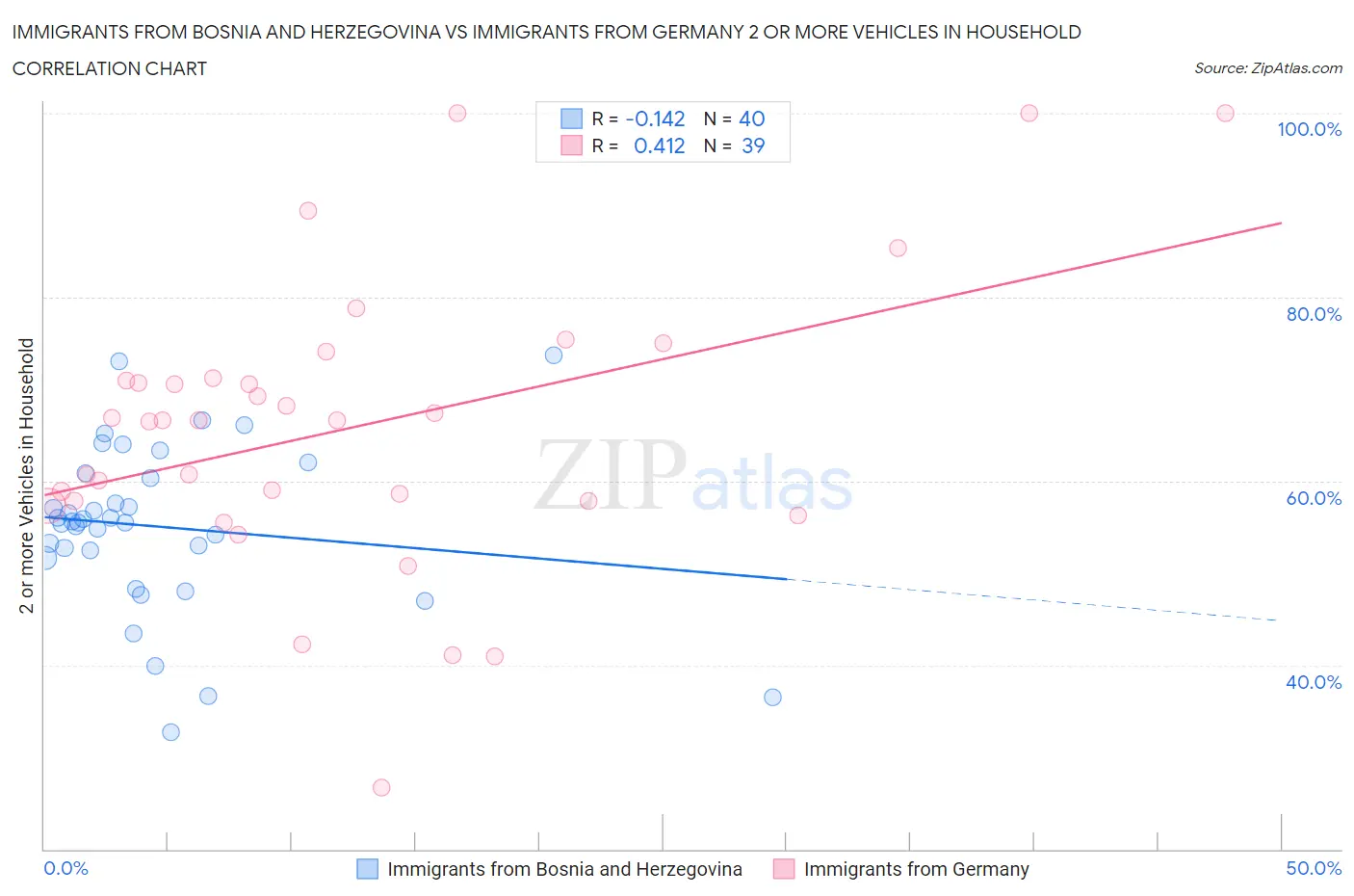 Immigrants from Bosnia and Herzegovina vs Immigrants from Germany 2 or more Vehicles in Household