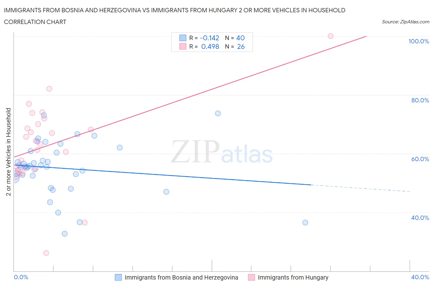 Immigrants from Bosnia and Herzegovina vs Immigrants from Hungary 2 or more Vehicles in Household