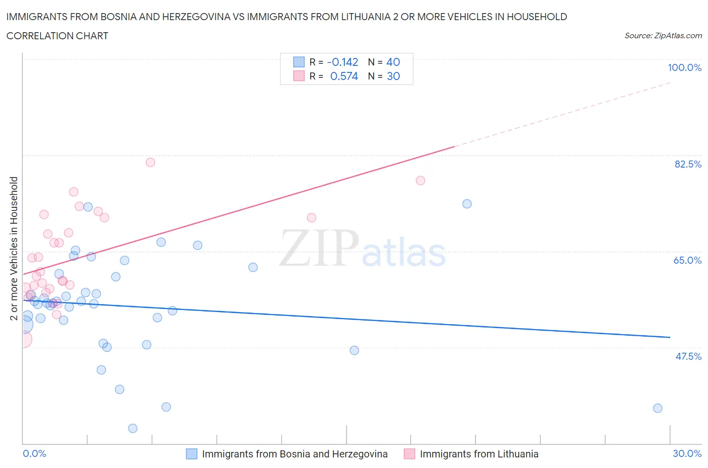 Immigrants from Bosnia and Herzegovina vs Immigrants from Lithuania 2 or more Vehicles in Household
