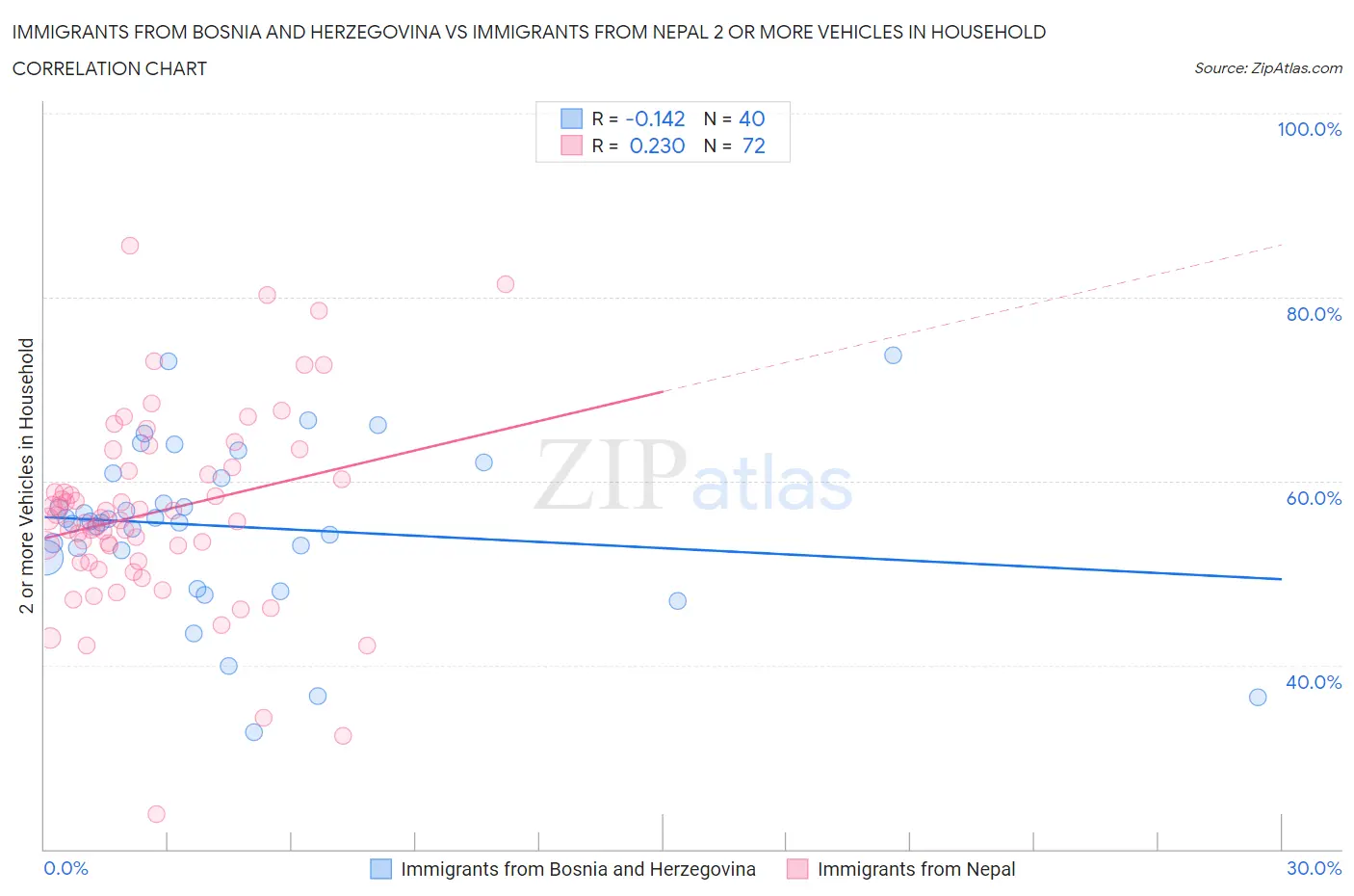 Immigrants from Bosnia and Herzegovina vs Immigrants from Nepal 2 or more Vehicles in Household