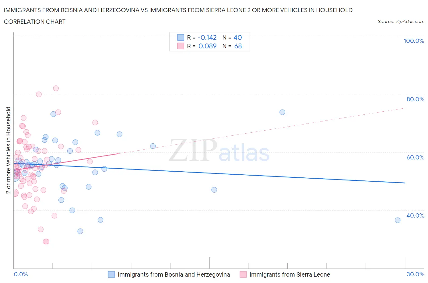 Immigrants from Bosnia and Herzegovina vs Immigrants from Sierra Leone 2 or more Vehicles in Household