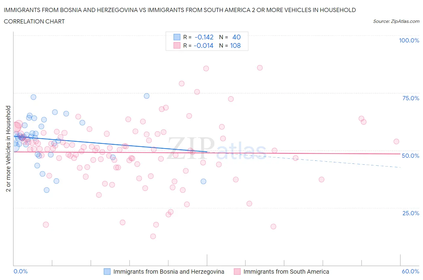 Immigrants from Bosnia and Herzegovina vs Immigrants from South America 2 or more Vehicles in Household