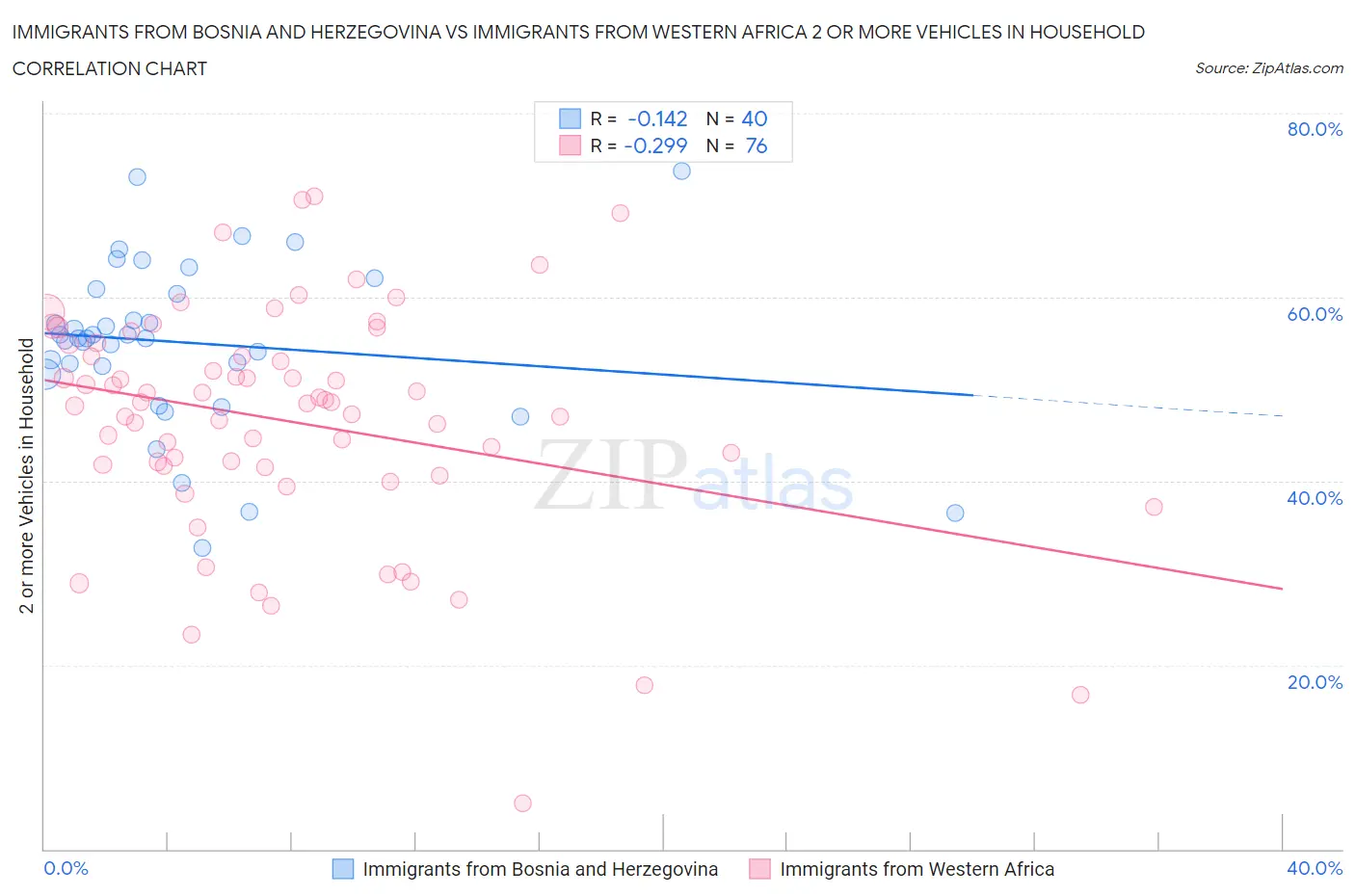 Immigrants from Bosnia and Herzegovina vs Immigrants from Western Africa 2 or more Vehicles in Household