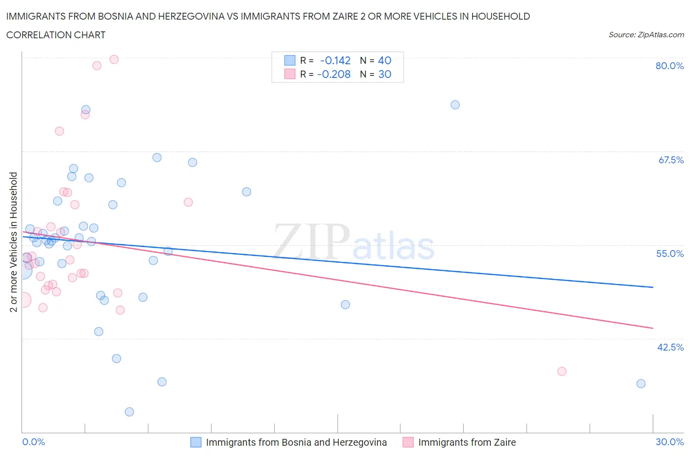 Immigrants from Bosnia and Herzegovina vs Immigrants from Zaire 2 or more Vehicles in Household