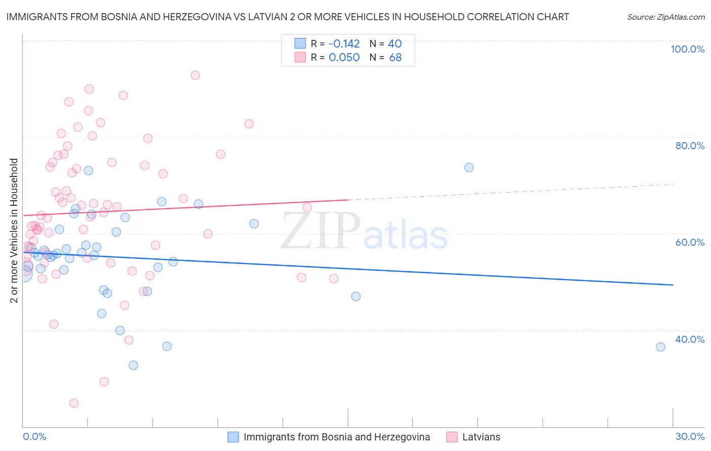 Immigrants from Bosnia and Herzegovina vs Latvian 2 or more Vehicles in Household