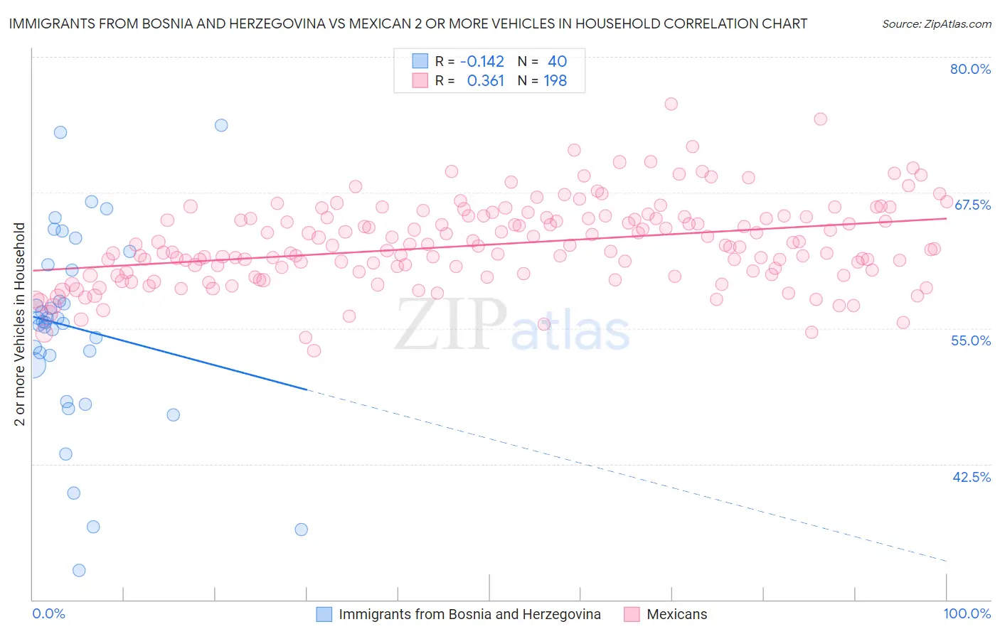 Immigrants from Bosnia and Herzegovina vs Mexican 2 or more Vehicles in Household