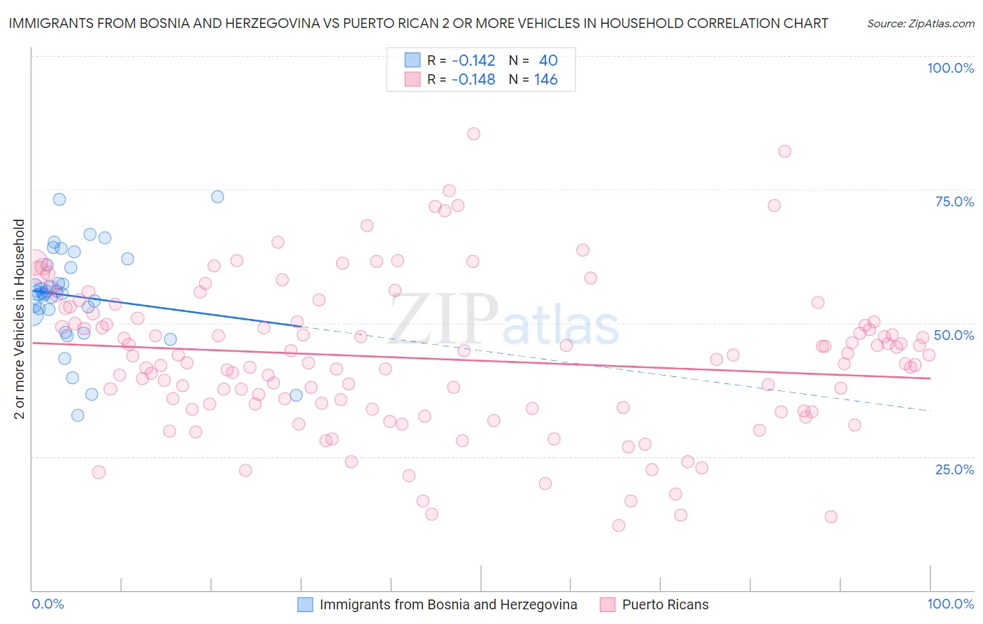 Immigrants from Bosnia and Herzegovina vs Puerto Rican 2 or more Vehicles in Household