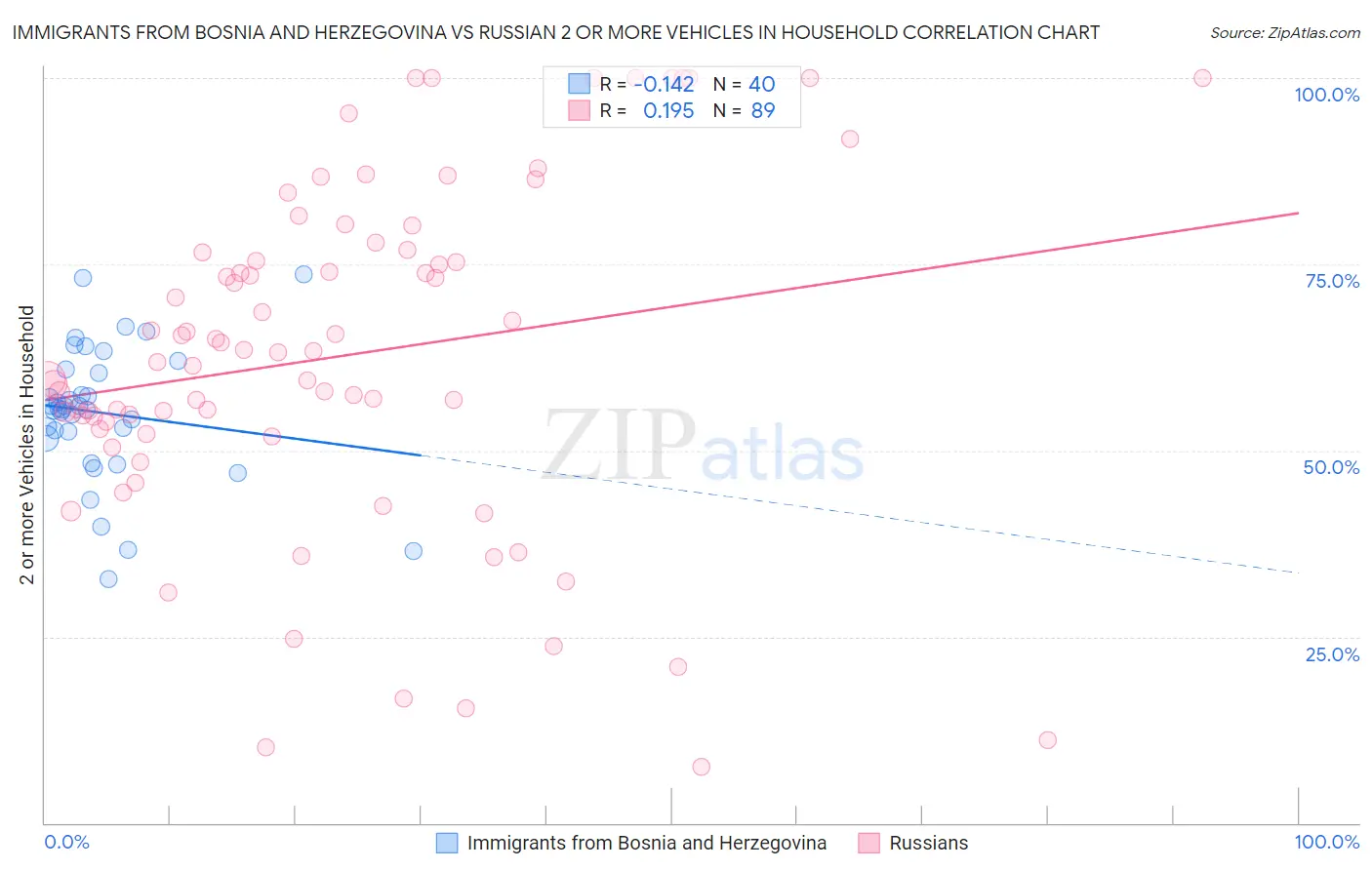 Immigrants from Bosnia and Herzegovina vs Russian 2 or more Vehicles in Household