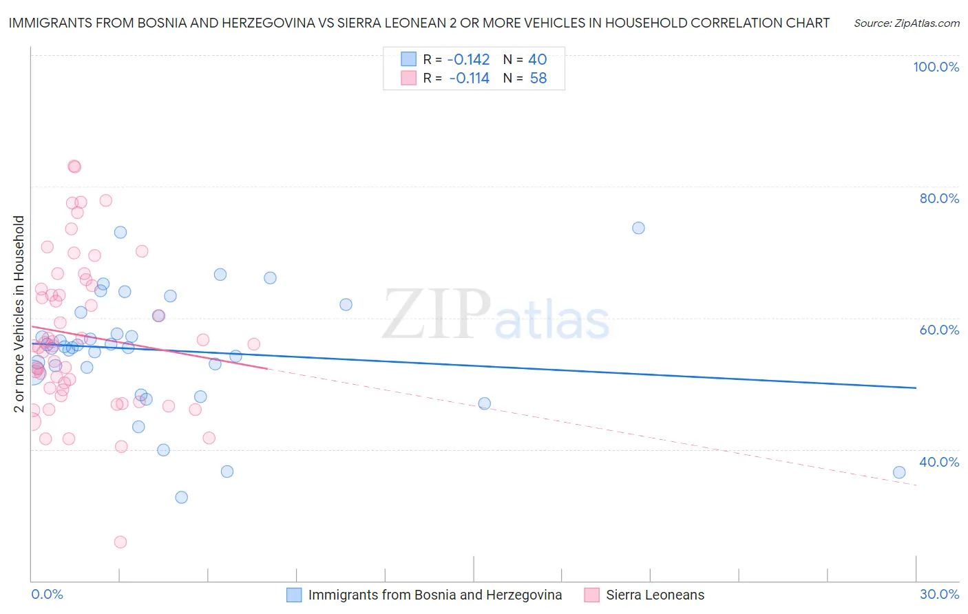 Immigrants from Bosnia and Herzegovina vs Sierra Leonean 2 or more Vehicles in Household