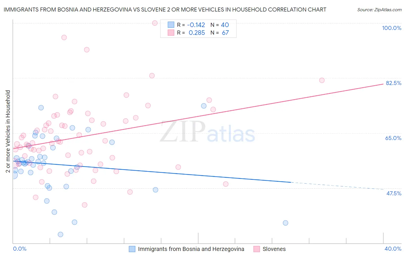Immigrants from Bosnia and Herzegovina vs Slovene 2 or more Vehicles in Household