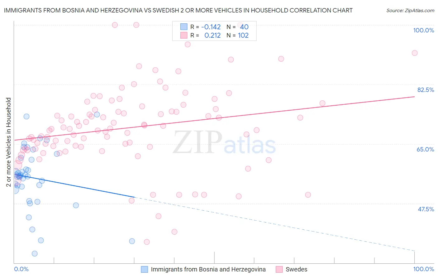 Immigrants from Bosnia and Herzegovina vs Swedish 2 or more Vehicles in Household