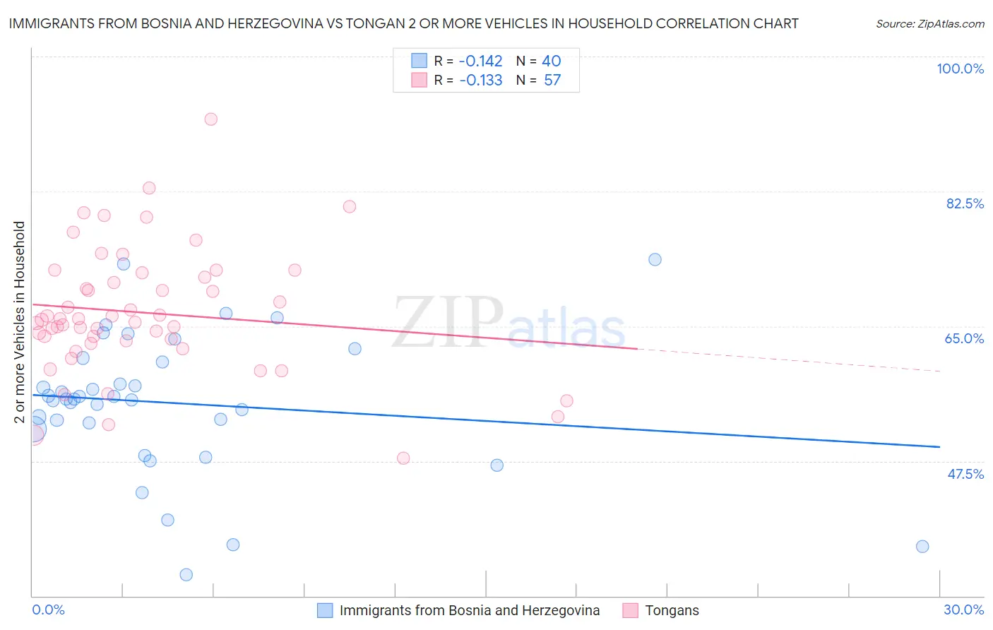 Immigrants from Bosnia and Herzegovina vs Tongan 2 or more Vehicles in Household