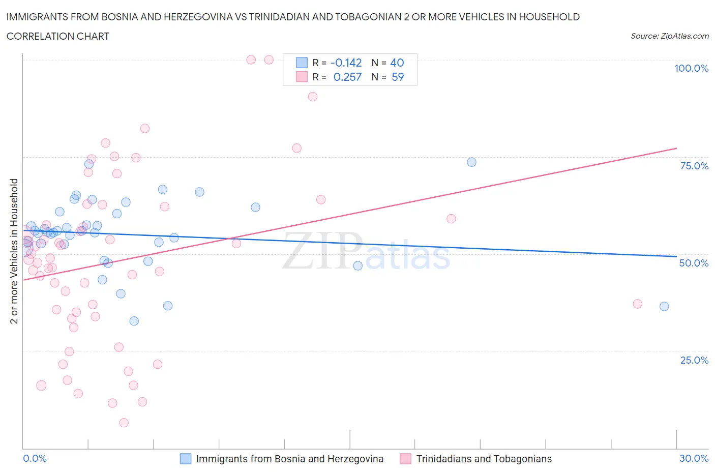 Immigrants from Bosnia and Herzegovina vs Trinidadian and Tobagonian 2 or more Vehicles in Household