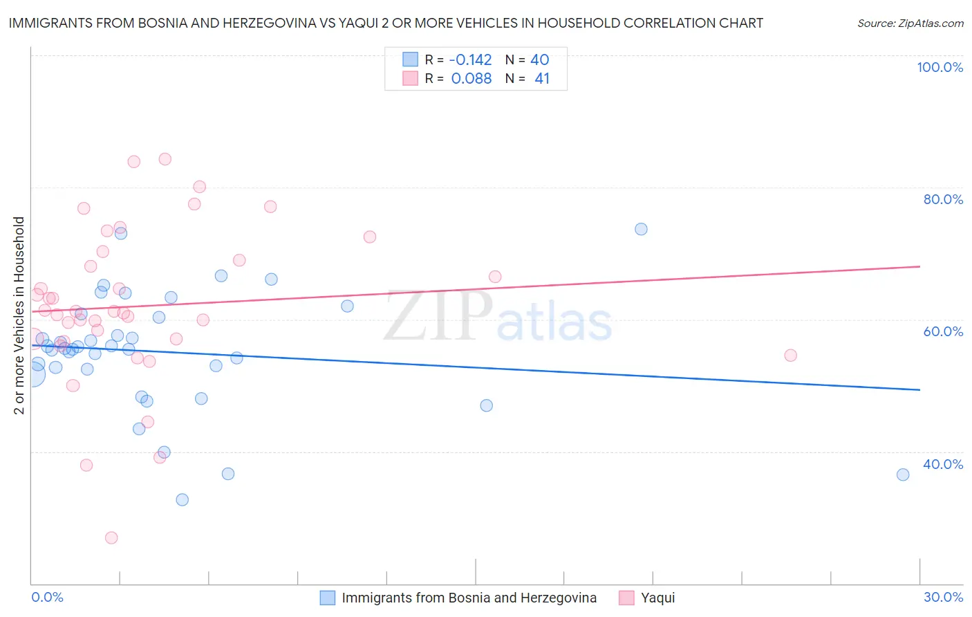 Immigrants from Bosnia and Herzegovina vs Yaqui 2 or more Vehicles in Household