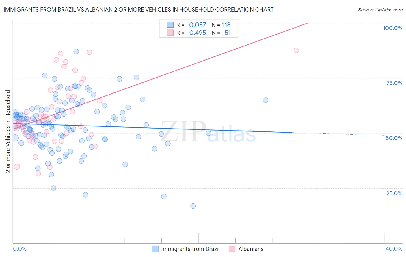 Immigrants from Brazil vs Albanian 2 or more Vehicles in Household