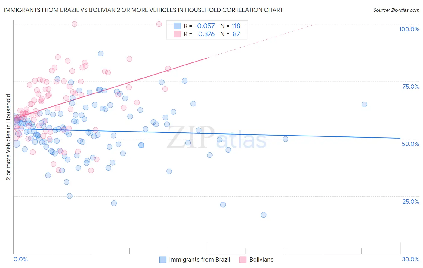 Immigrants from Brazil vs Bolivian 2 or more Vehicles in Household