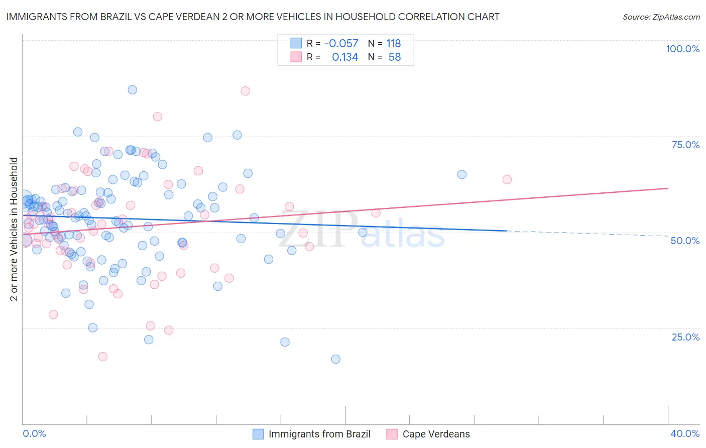 Immigrants from Brazil vs Cape Verdean 2 or more Vehicles in Household