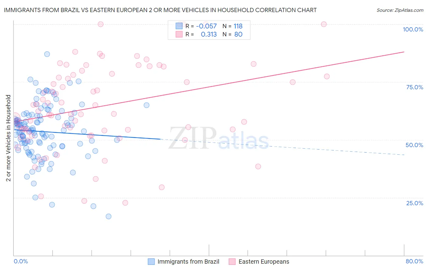 Immigrants from Brazil vs Eastern European 2 or more Vehicles in Household