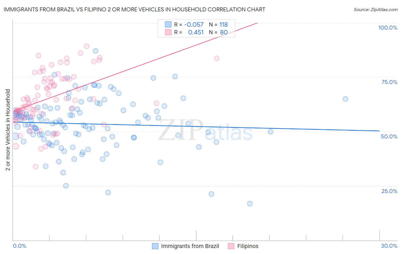 Immigrants from Brazil vs Filipino 2 or more Vehicles in Household