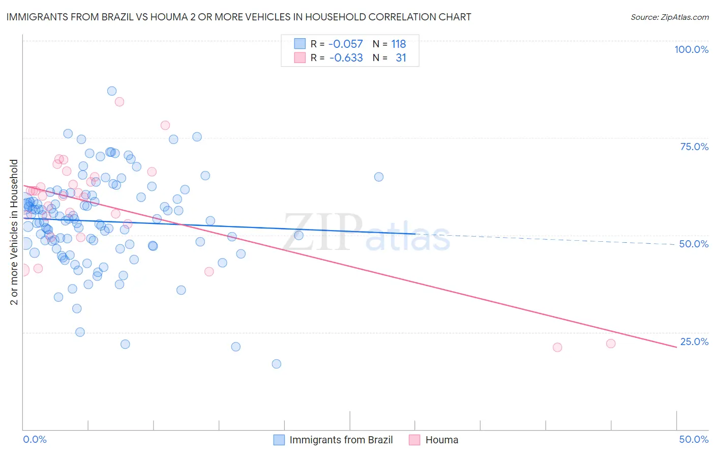 Immigrants from Brazil vs Houma 2 or more Vehicles in Household