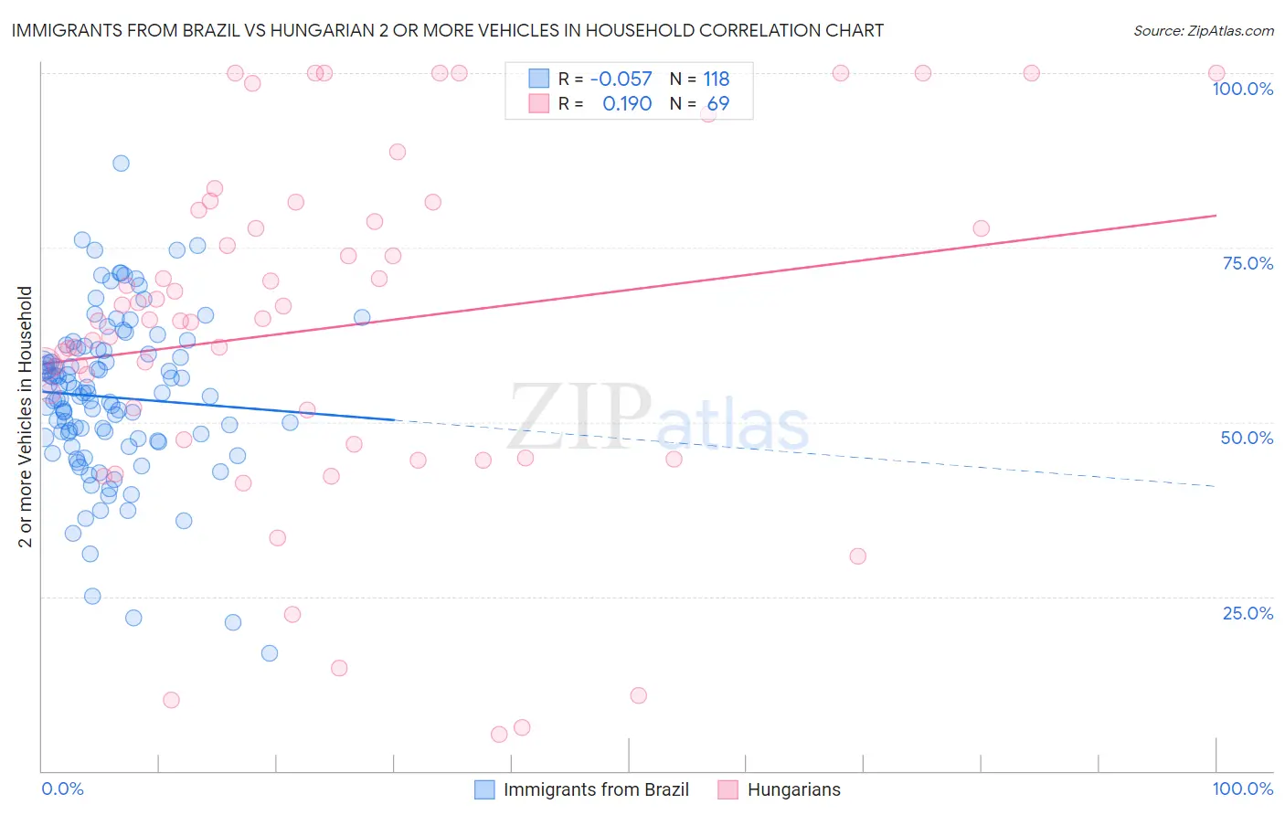 Immigrants from Brazil vs Hungarian 2 or more Vehicles in Household