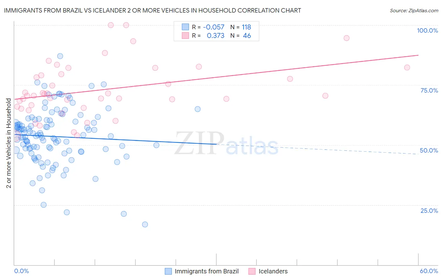 Immigrants from Brazil vs Icelander 2 or more Vehicles in Household