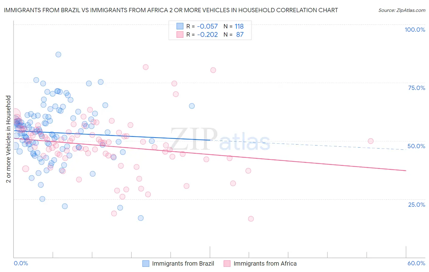 Immigrants from Brazil vs Immigrants from Africa 2 or more Vehicles in Household