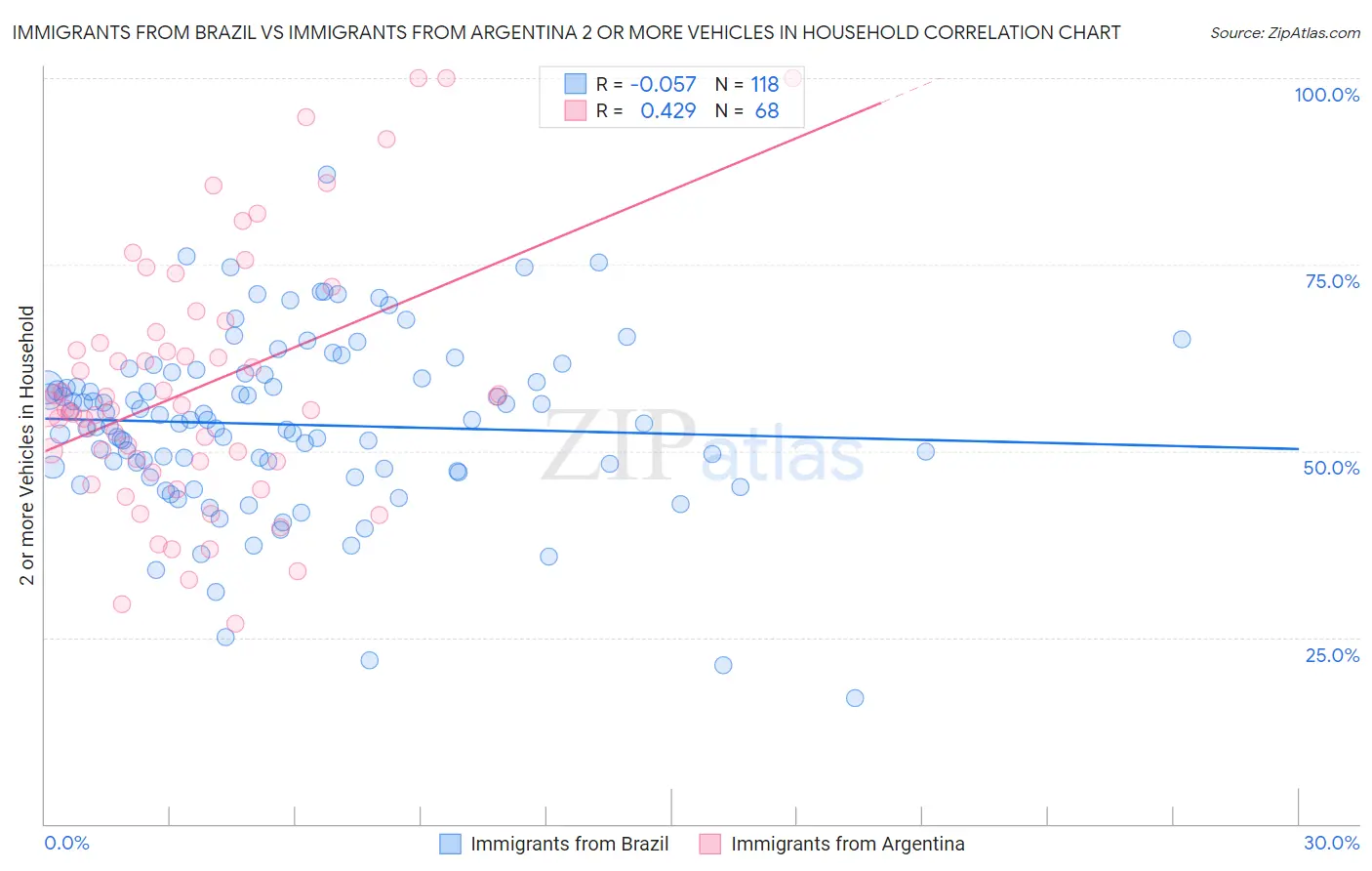 Immigrants from Brazil vs Immigrants from Argentina 2 or more Vehicles in Household