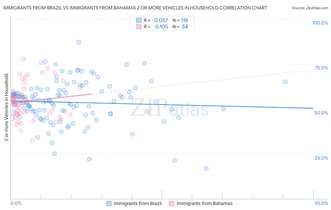 Immigrants from Brazil vs Immigrants from Bahamas 2 or more Vehicles in Household