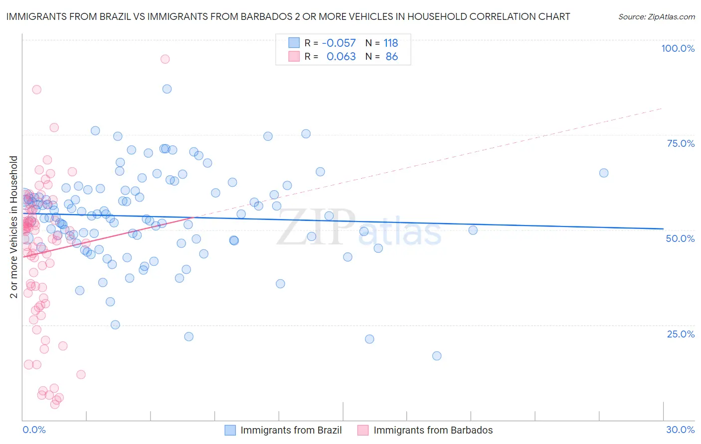 Immigrants from Brazil vs Immigrants from Barbados 2 or more Vehicles in Household