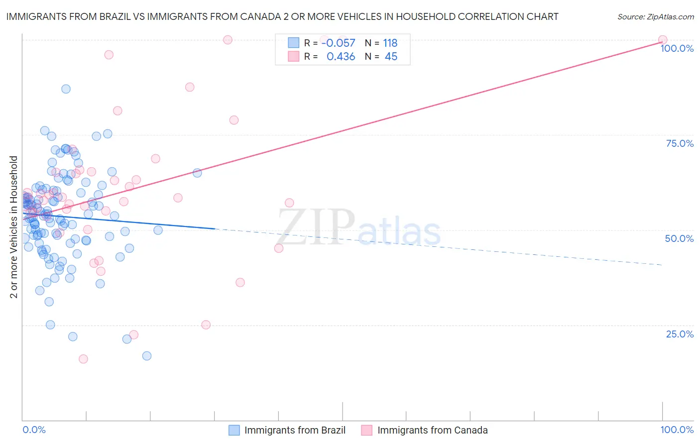 Immigrants from Brazil vs Immigrants from Canada 2 or more Vehicles in Household