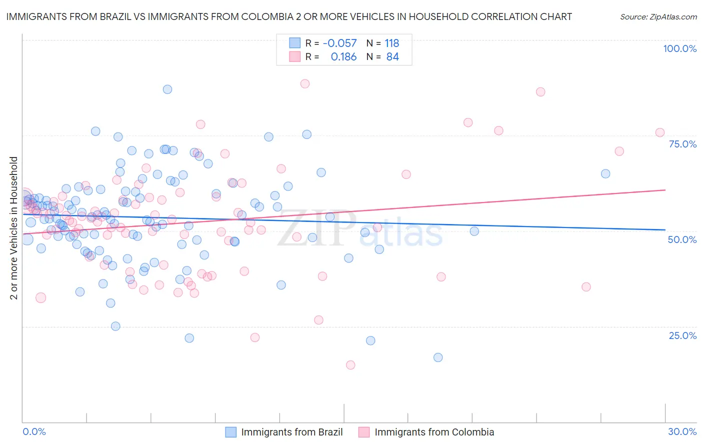 Immigrants from Brazil vs Immigrants from Colombia 2 or more Vehicles in Household
