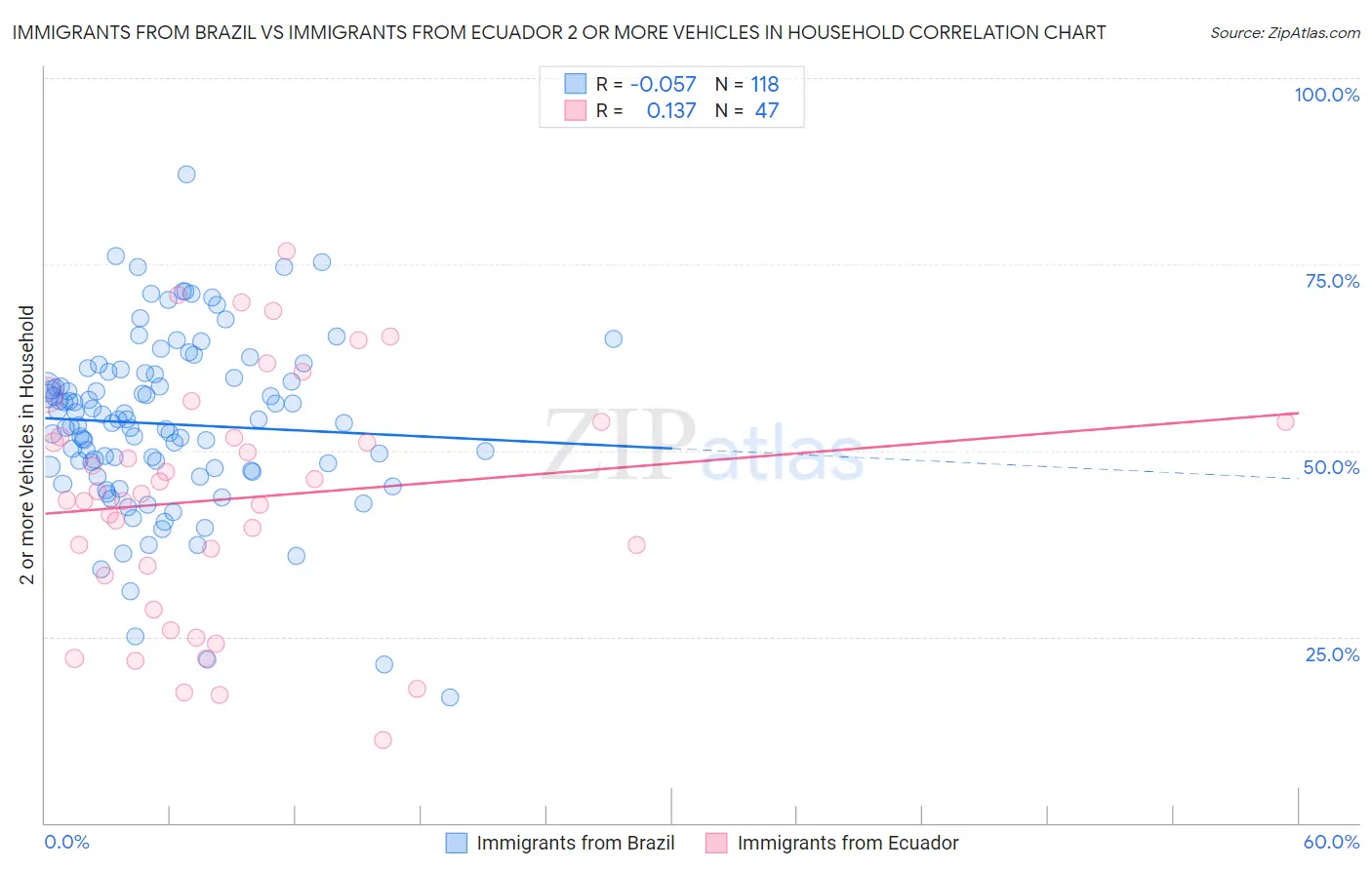 Immigrants from Brazil vs Immigrants from Ecuador 2 or more Vehicles in Household