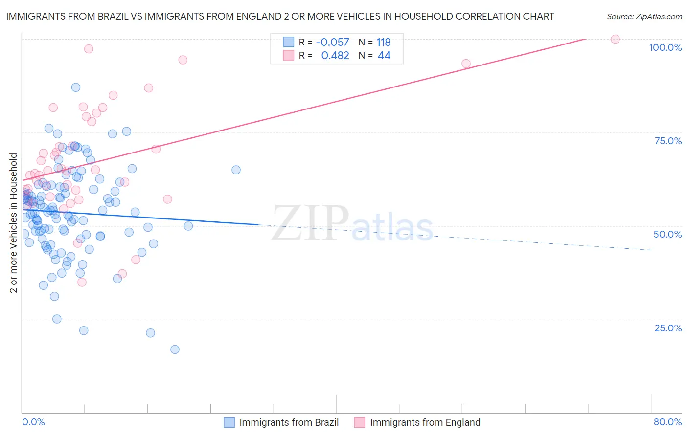 Immigrants from Brazil vs Immigrants from England 2 or more Vehicles in Household