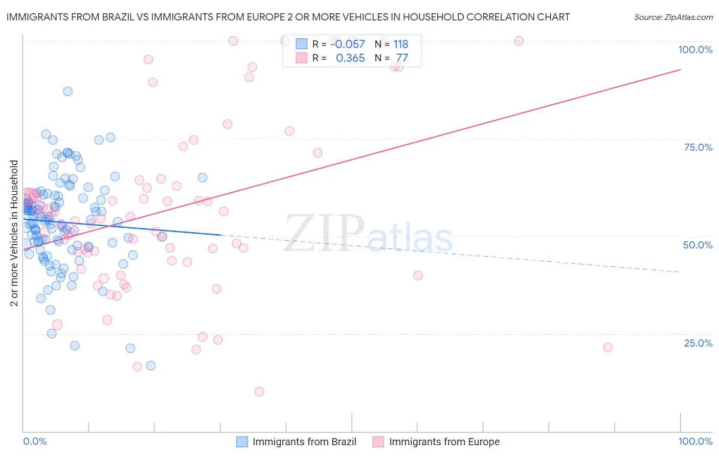 Immigrants from Brazil vs Immigrants from Europe 2 or more Vehicles in Household