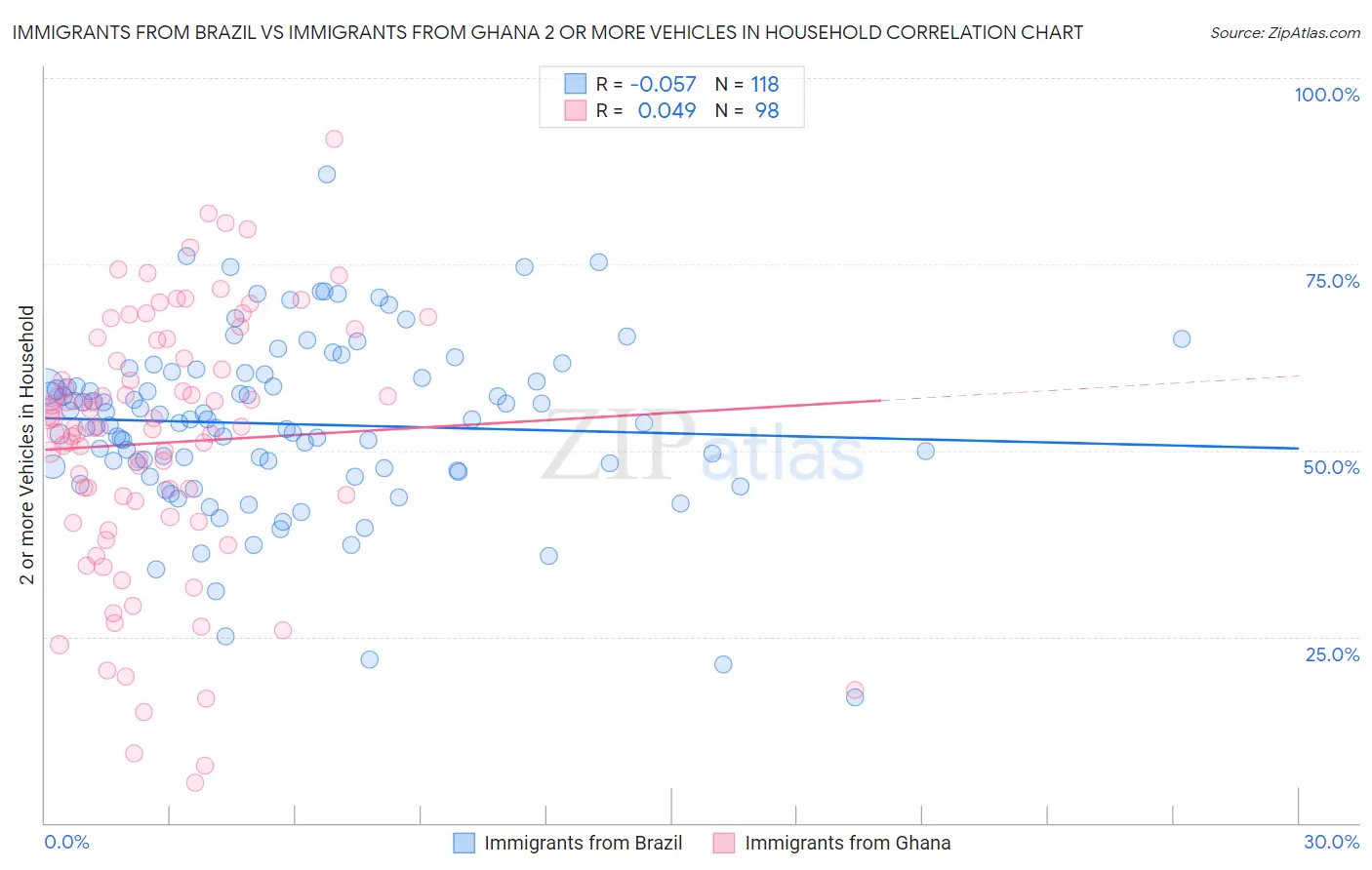 Immigrants from Brazil vs Immigrants from Ghana 2 or more Vehicles in Household