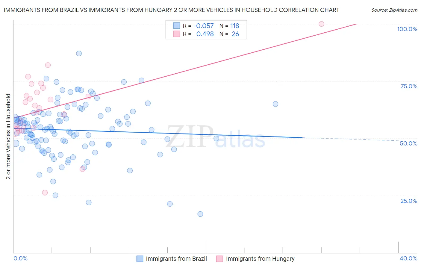 Immigrants from Brazil vs Immigrants from Hungary 2 or more Vehicles in Household