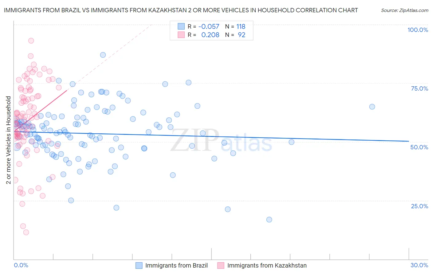 Immigrants from Brazil vs Immigrants from Kazakhstan 2 or more Vehicles in Household